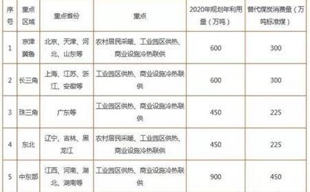 2019生物质供热重点帮助产品及主要都会目的汇总
